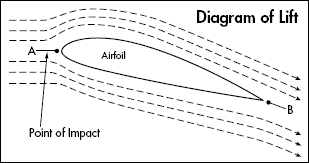 Diagram of Lift